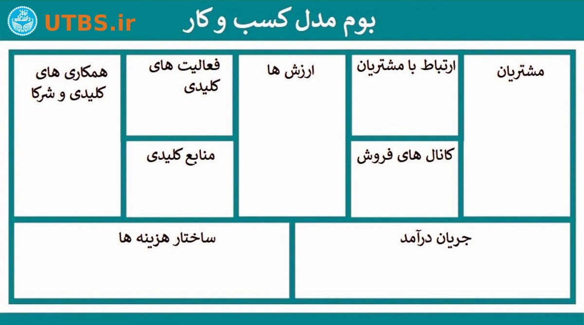 بوم مدل کسب و کار؛ از تعریف تا یک نمونه واقعی - دوره های MBA و DBA ...